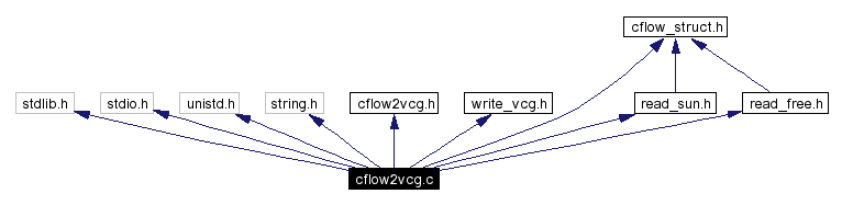 Include dependency graph