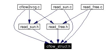 Included by dependency graph